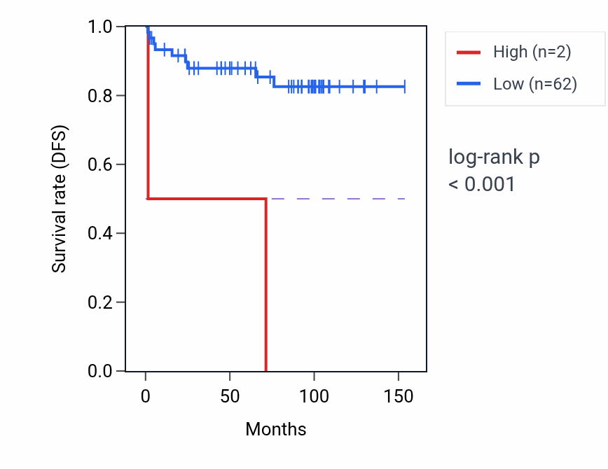 Kaplan&ndash;Meier survival curve for MIR4650-2 RNA expression in KICH: high vs low expression groups.