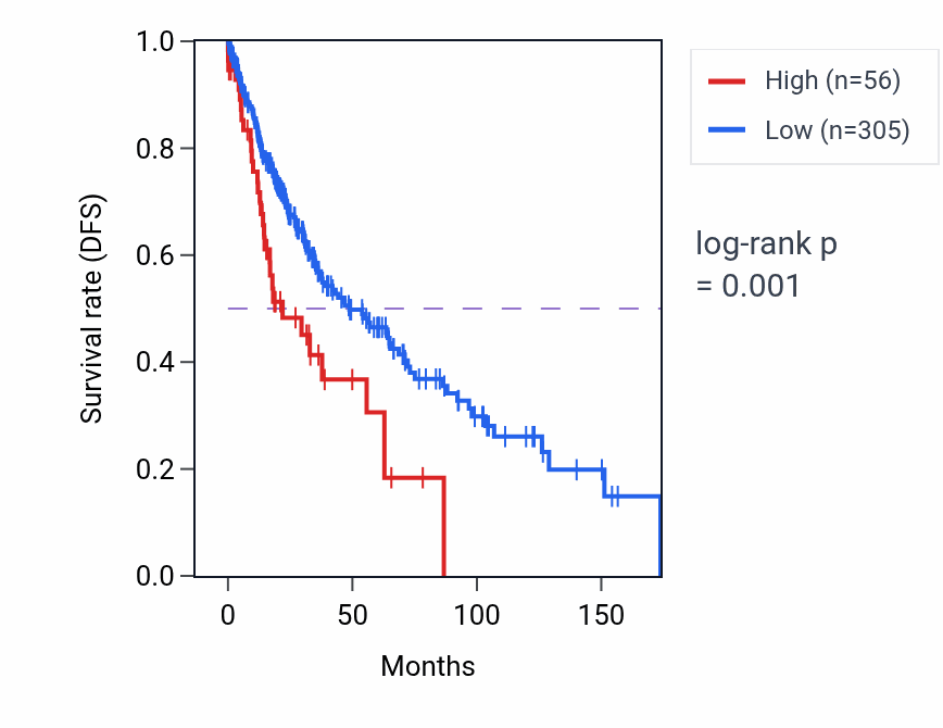 Kaplan&ndash;Meier survival curve for MIR4652 RNA expression in LUSC: high vs low expression groups.