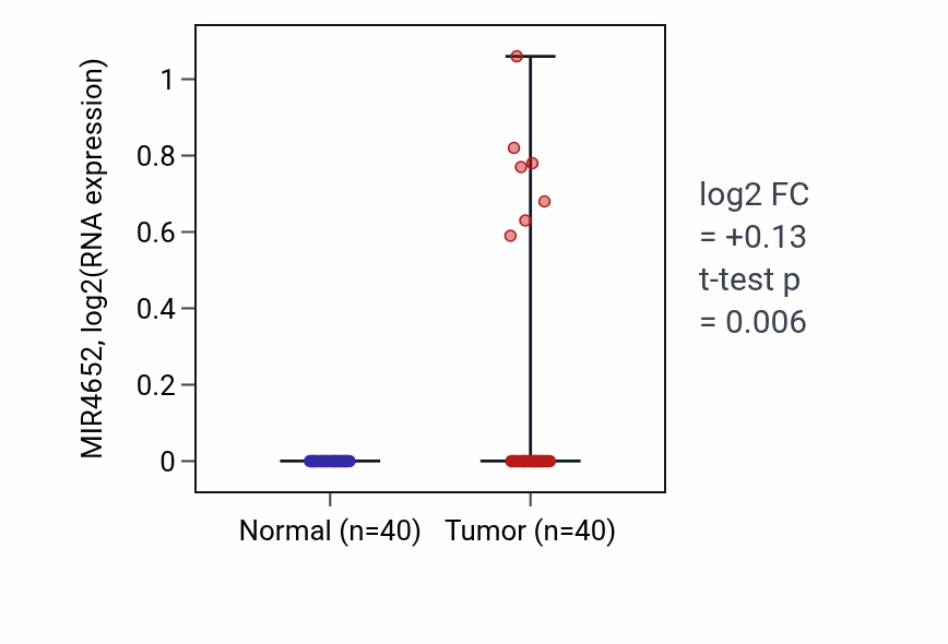 Tumor-vs-normal expression box plot for MIR4652 in HNSC.