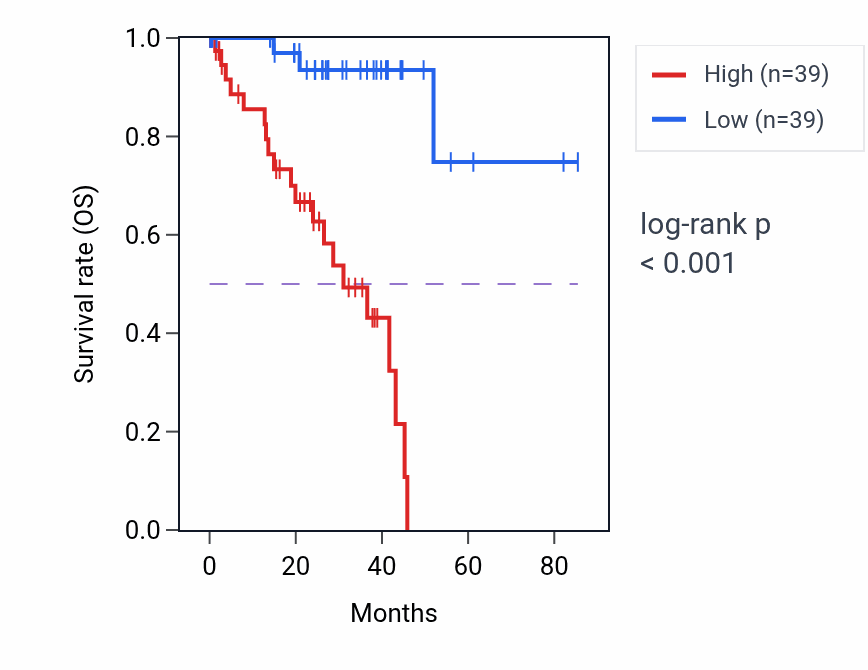 Kaplan&ndash;Meier survival curve for MIR4655 RNA expression in UVM: high vs low expression groups.