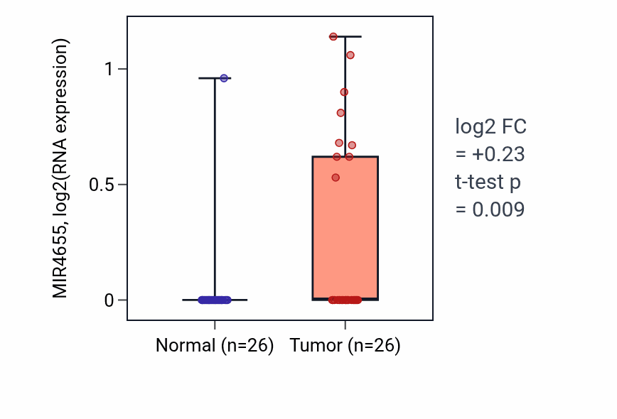 Tumor-vs-normal expression box plot for MIR4655 in STAD.