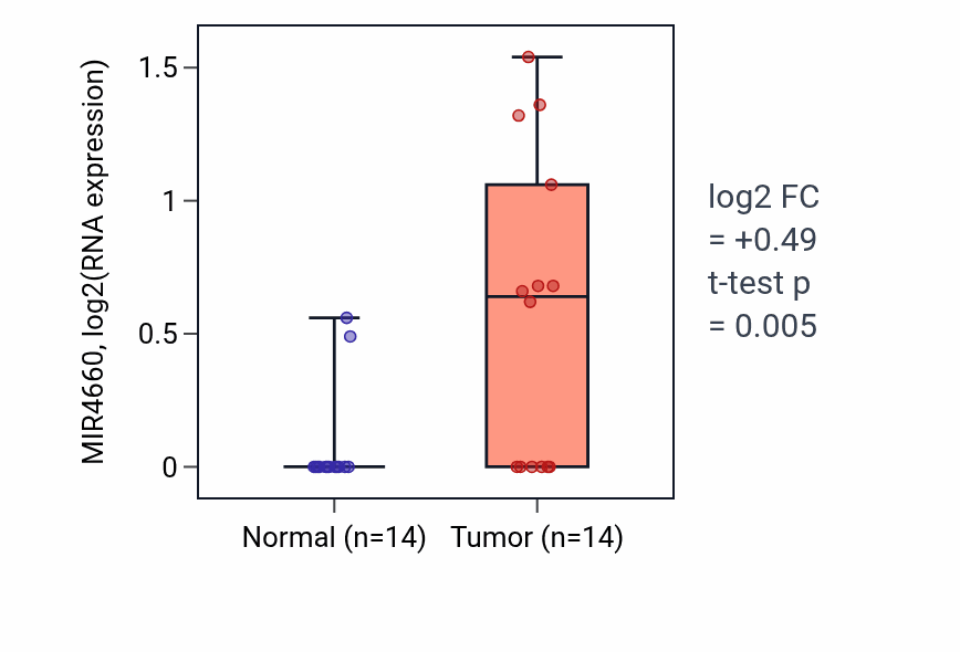 Tumor-vs-normal expression box plot for MIR4660 in STAD.
