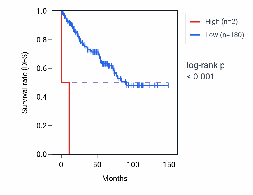 Kaplan&ndash;Meier survival curve for MIR4663 RNA expression in KIRC: high vs low expression groups.