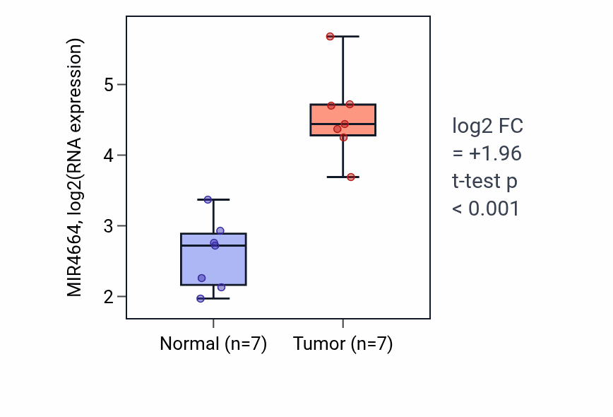 Tumor-vs-normal expression box plot for MIR4664 in COAD.