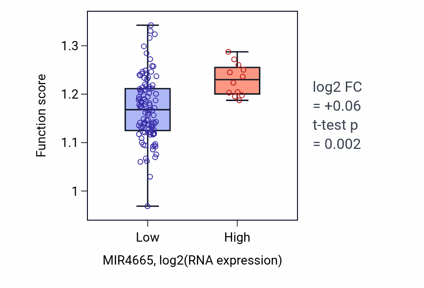 Box plot of Regulation of mRNA export from nucleus in MIR4665-low vs MIR4665-high samples in THYM.