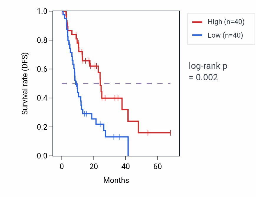 Kaplan&ndash;Meier survival curve for MIR4665 RNA expression in ESCA: high vs low expression groups.