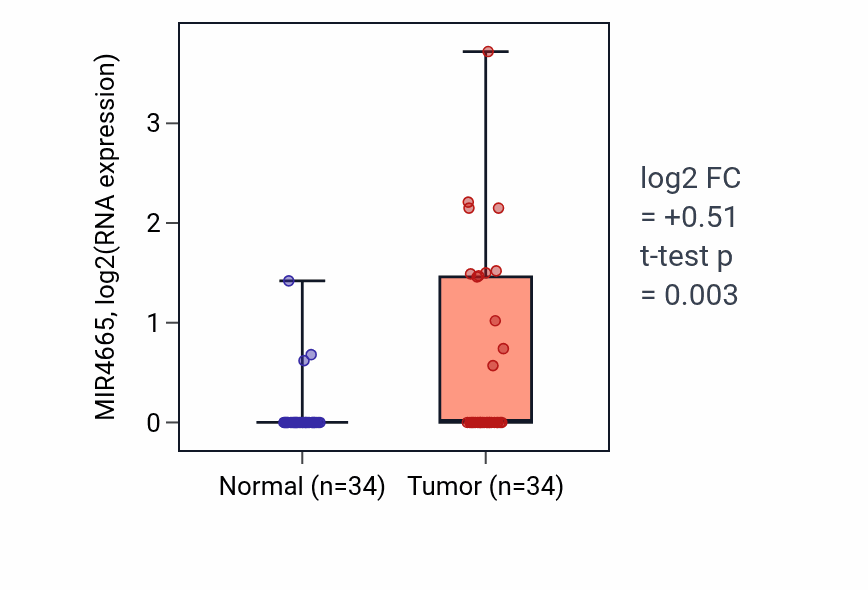 Tumor-vs-normal expression box plot for MIR4665 in COAD.
