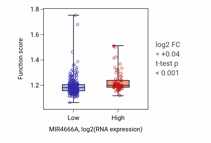 Box plot of Macromolecule methylation in MIR4666A-low vs MIR4666A-high samples in STAD.