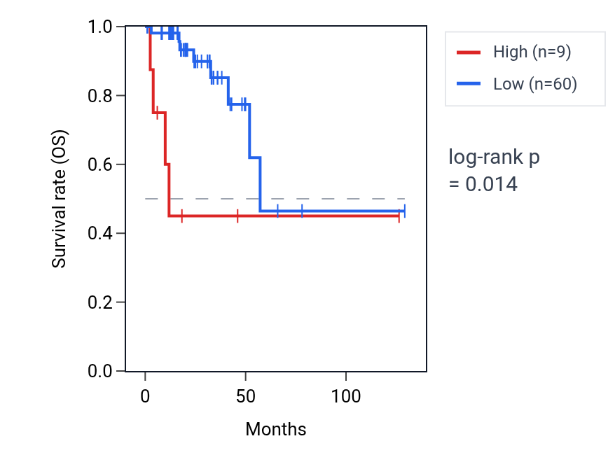 Kaplan&ndash;Meier survival curve for MIR4666A RNA expression in READ: high vs low expression groups.