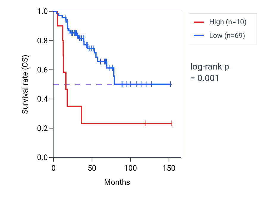 Kaplan&ndash;Meier survival curve for MIR4667 RNA expression in ACC: high vs low expression groups.