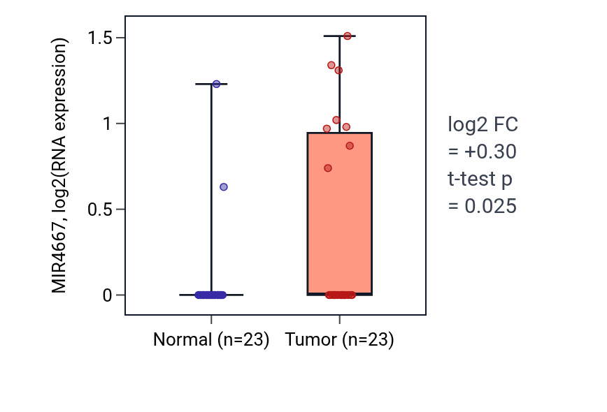 Tumor-vs-normal expression box plot for MIR4667 in UCEC.