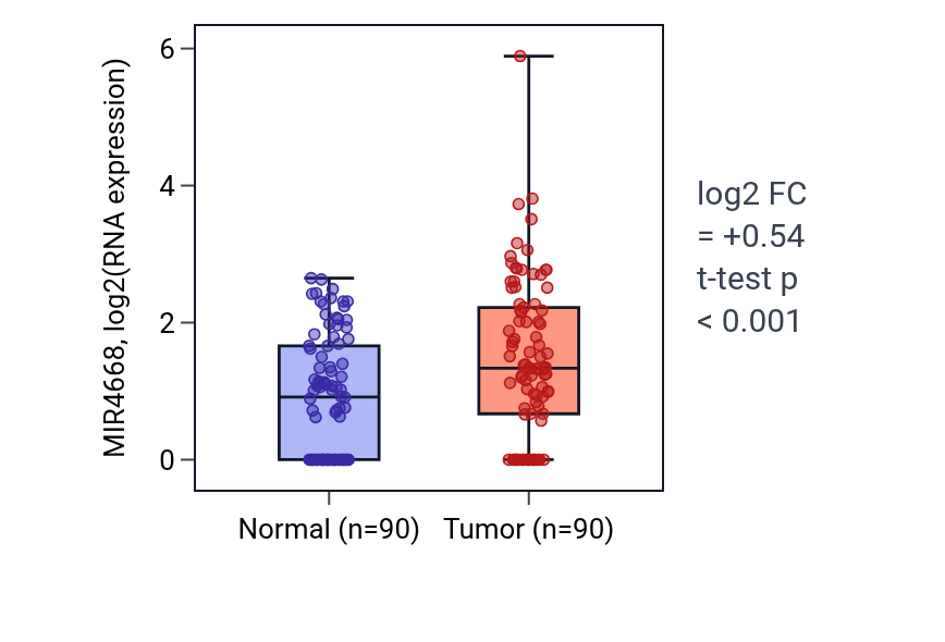 Tumor-vs-normal expression box plot for MIR4668 in BRCA.