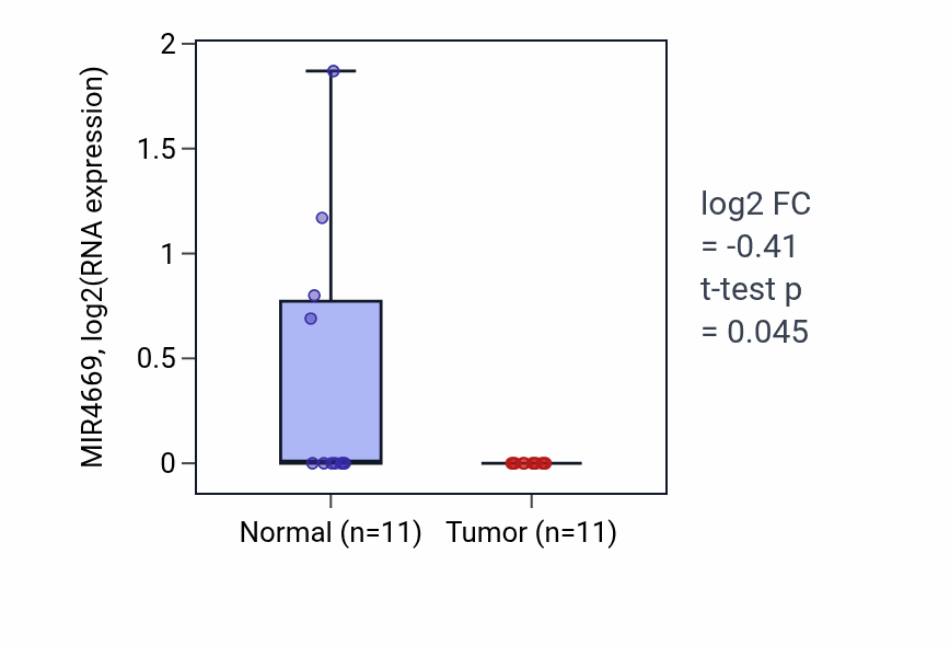 Tumor-vs-normal expression box plot for MIR4669 in HNSC.