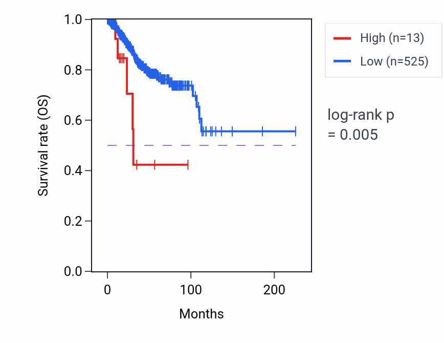 Kaplan&ndash;Meier survival curve for MIR4670 RNA expression in UCEC: high vs low expression groups.