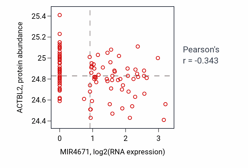 Per-sample scatter of MIR4671 vs ACTBL2 in LUAD (Pearson r = -0.34).