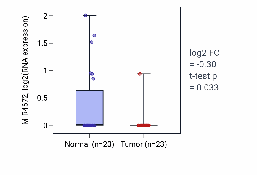 Tumor-vs-normal expression box plot for MIR4672 in UCEC.