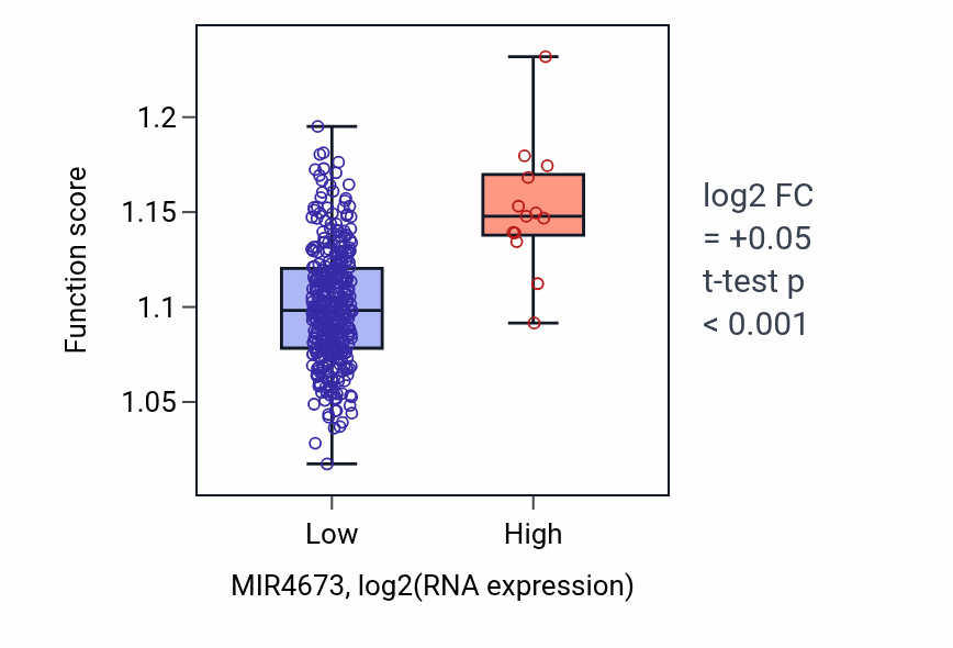 Box plot of Epigenetic regulation of gene expression in MIR4673-low vs MIR4673-high samples in LIHC.