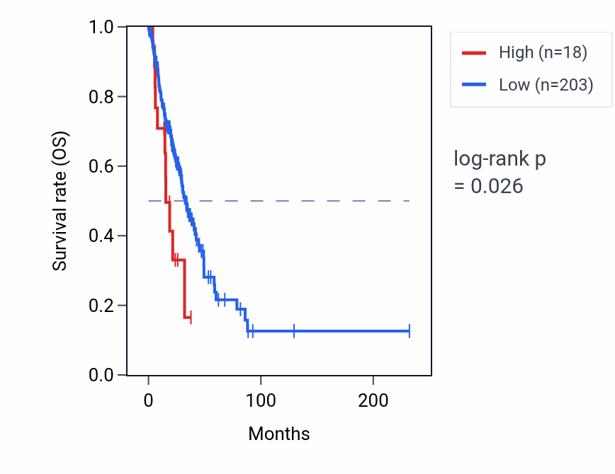 Kaplan&ndash;Meier survival curve for MIR4673 RNA expression in LUAD: high vs low expression groups.