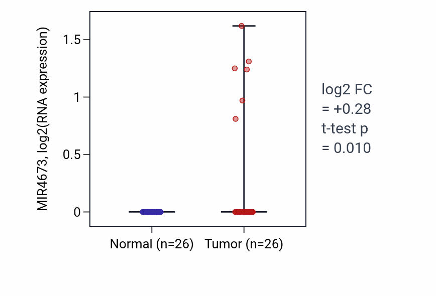 Tumor-vs-normal expression box plot for MIR4673 in STAD.