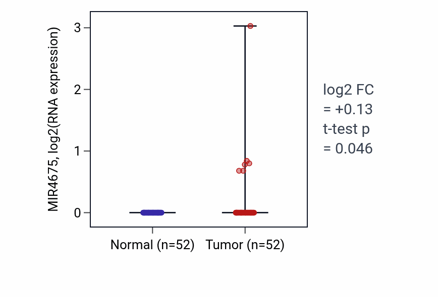 Tumor-vs-normal expression box plot for MIR4675 in PRAD.