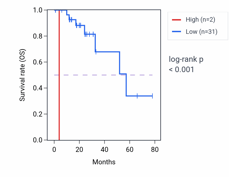 Kaplan&ndash;Meier survival curve for MIR4676 RNA expression in READ: high vs low expression groups.