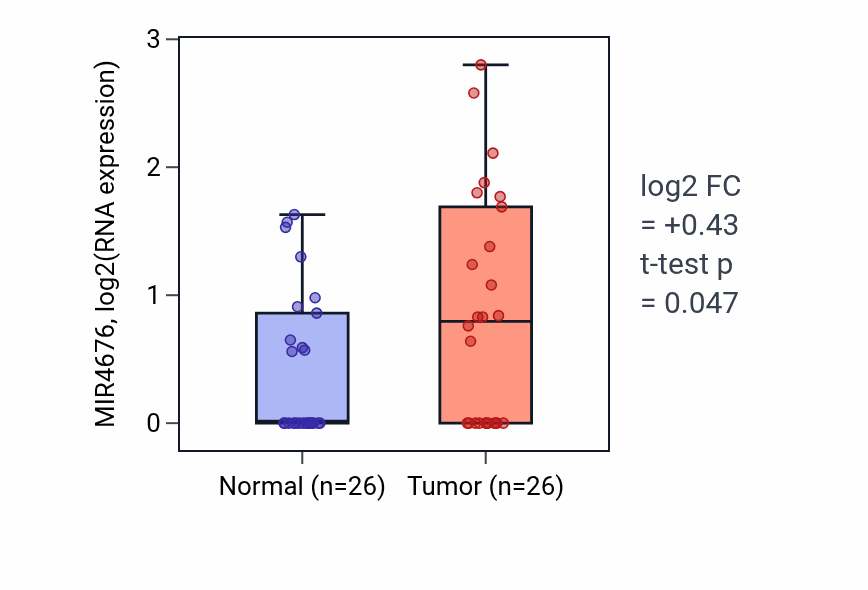 Tumor-vs-normal expression box plot for MIR4676 in STAD.