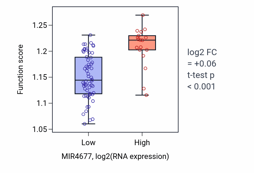 Box plot of RNA export from nucleus in MIR4677-low vs MIR4677-high samples in UVM.