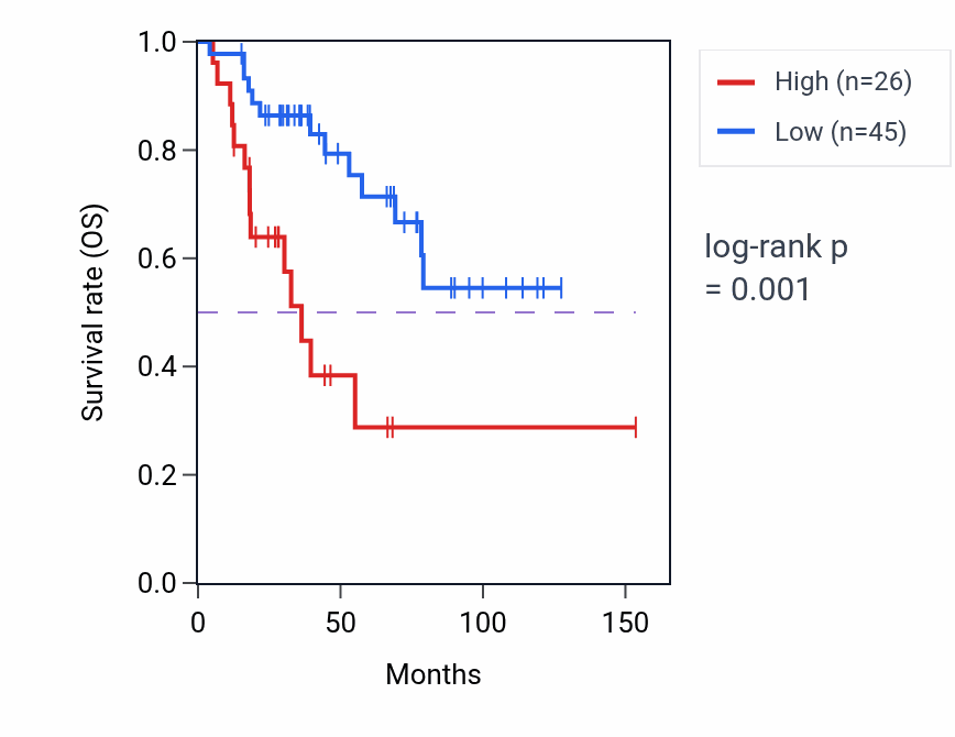 Kaplan&ndash;Meier survival curve for MIR4677 RNA expression in ACC: high vs low expression groups.
