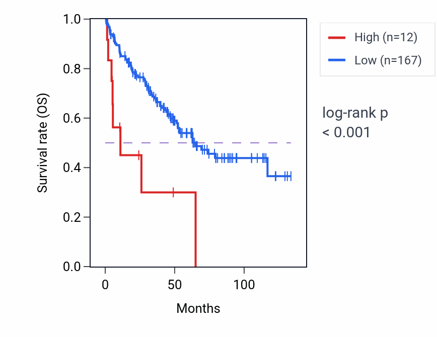 Kaplan&ndash;Meier survival curve for MIR4679-2 RNA expression in KIRC: high vs low expression groups.