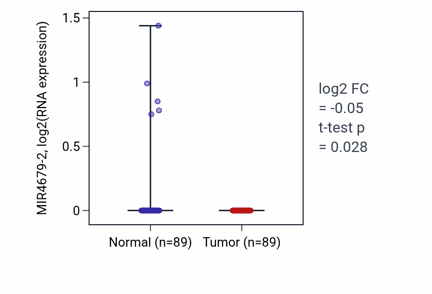 Tumor-vs-normal expression box plot for MIR4679-2 in BRCA.