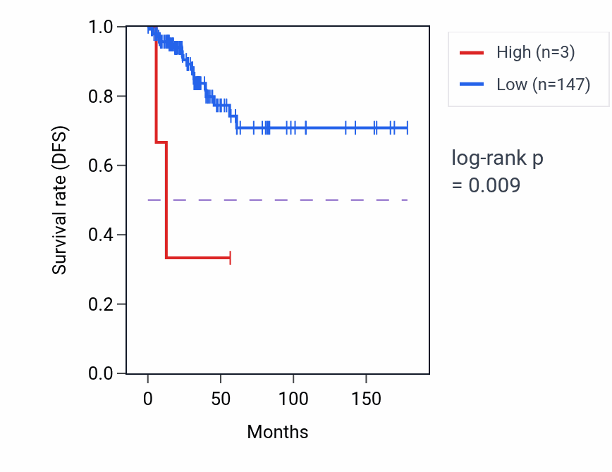 Kaplan&ndash;Meier survival curve for MIR4681 RNA expression in THCA: high vs low expression groups.
