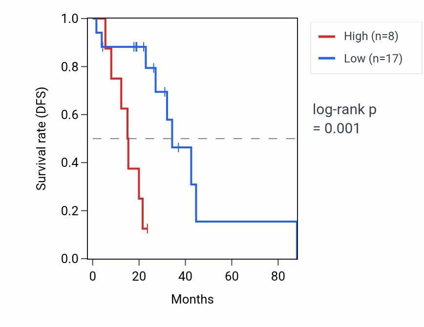 Kaplan&ndash;Meier survival curve for MIR4682 RNA expression in LUAD: high vs low expression groups.