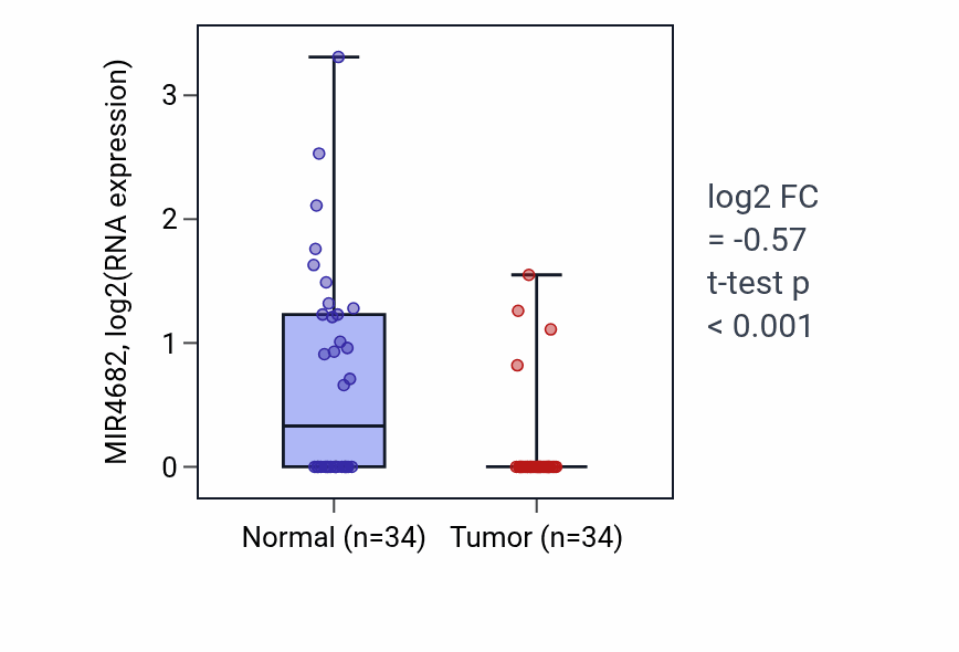 Tumor-vs-normal expression box plot for MIR4682 in LUAD.
