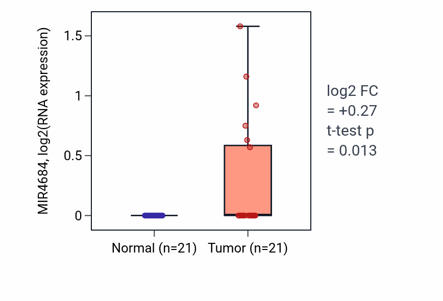 Tumor-vs-normal expression box plot for MIR4684 RNA in STAD.