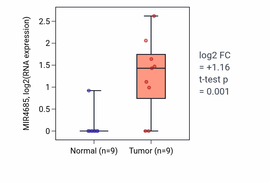 Tumor-vs-normal expression box plot for MIR4685 RNA in CHOL.
