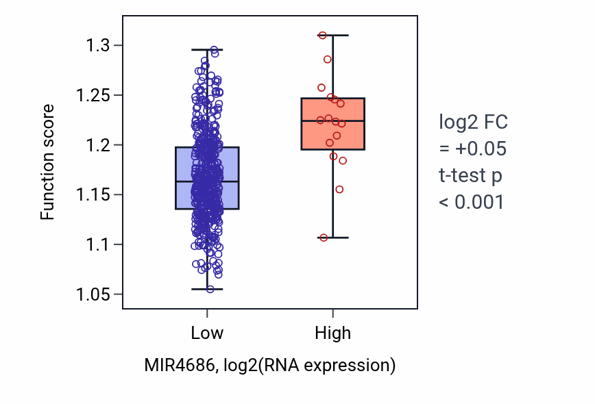 Box plot of Postsynapse organization in MIR4686-low vs MIR4686-high samples in LGG.