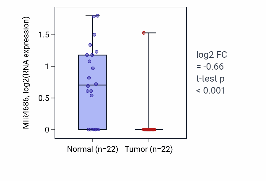 Tumor-vs-normal expression box plot for MIR4686 in LIHC.