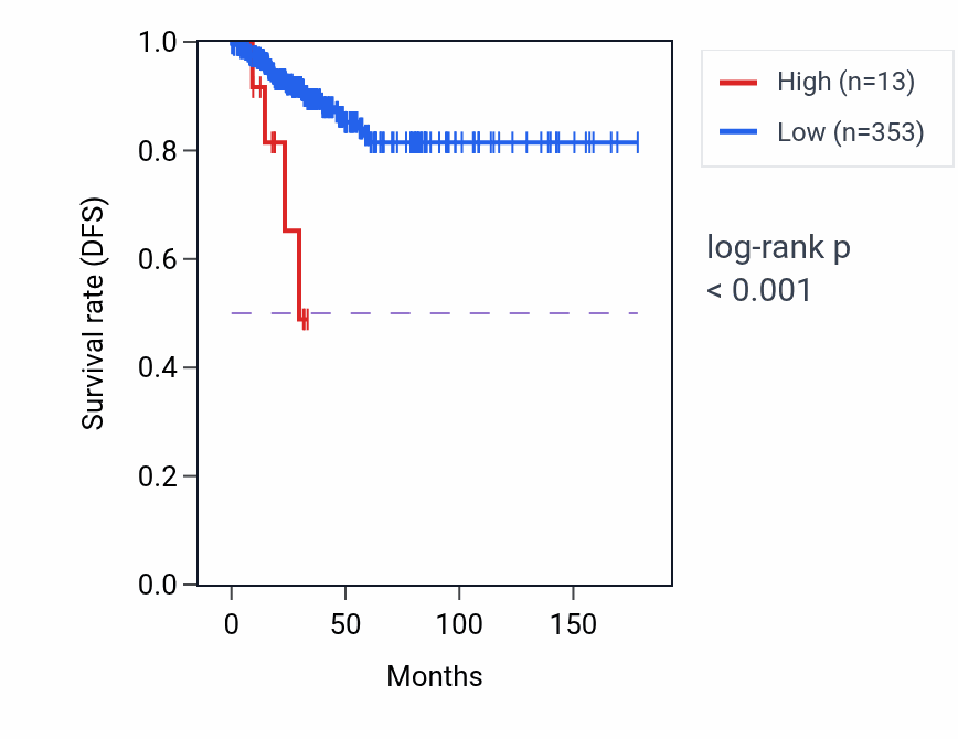 Kaplan&ndash;Meier survival curve for MIR4688 RNA expression in THCA: high vs low expression groups.