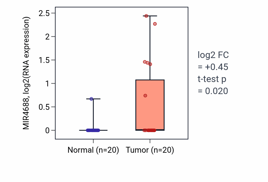 Tumor-vs-normal expression box plot for MIR4688 in COAD.