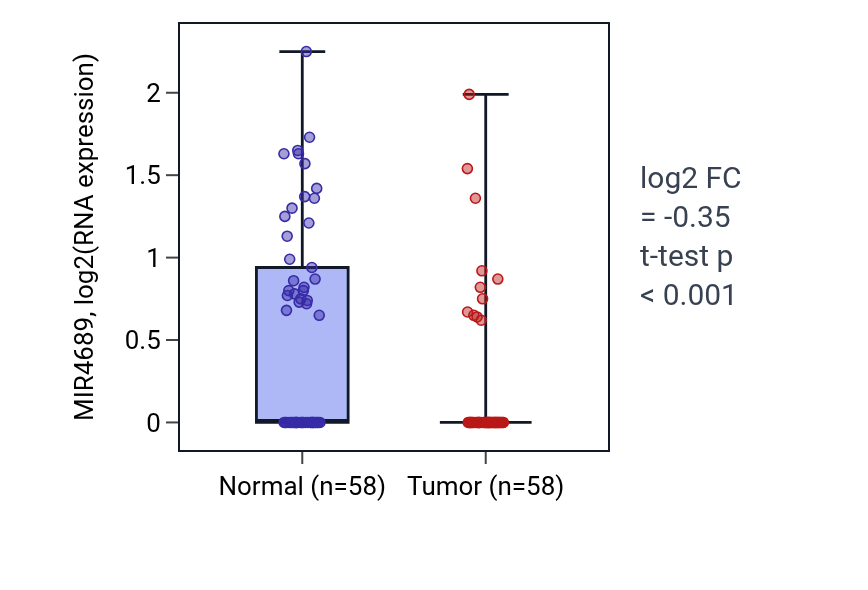 Tumor-vs-normal expression box plot for MIR4689 in THCA.