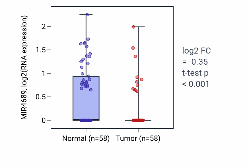 Tumor-vs-normal expression box plot for MIR4689 RNA in THCA.
