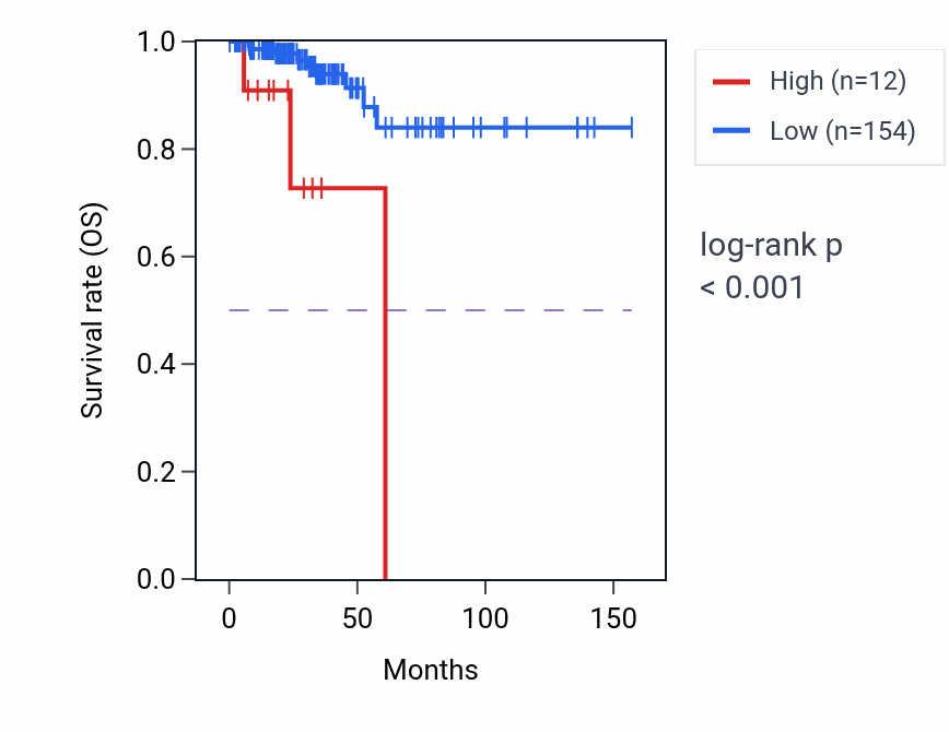 Kaplan&ndash;Meier survival curve for MIR4690 RNA expression in THCA: high vs low expression groups.