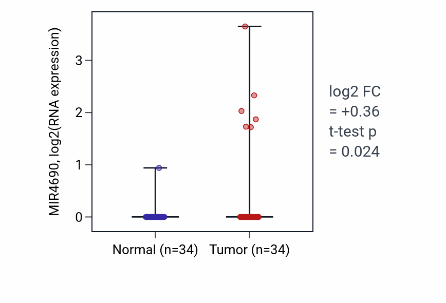 Tumor-vs-normal expression box plot for MIR4690 in COAD.