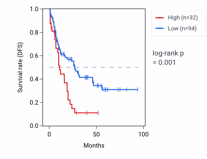 Kaplan&ndash;Meier survival curve for MIR4692 RNA expression in LAML: high vs low expression groups.