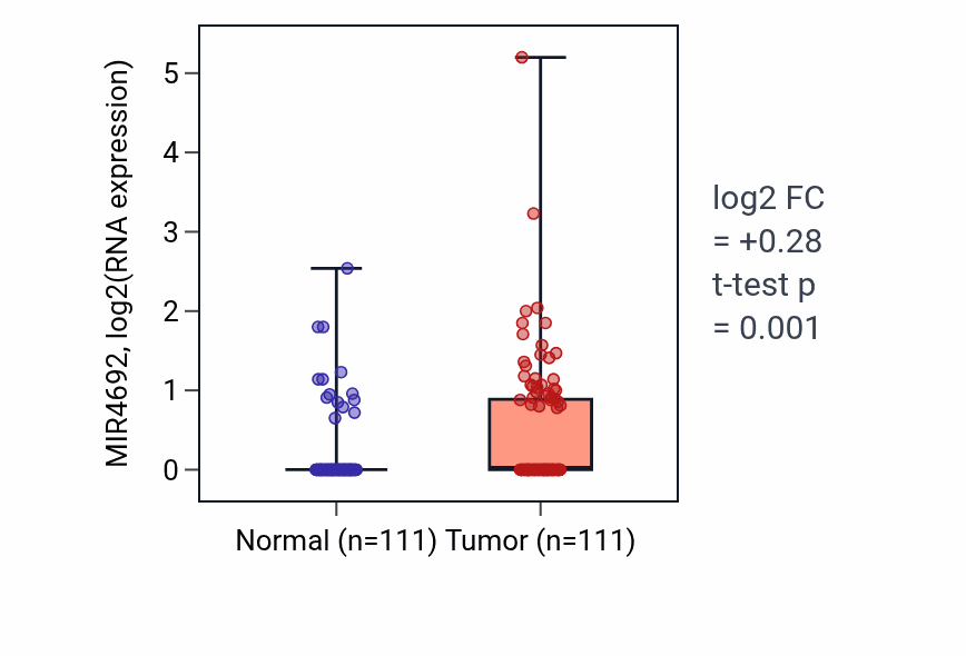 Tumor-vs-normal expression box plot for MIR4692 in BRCA.