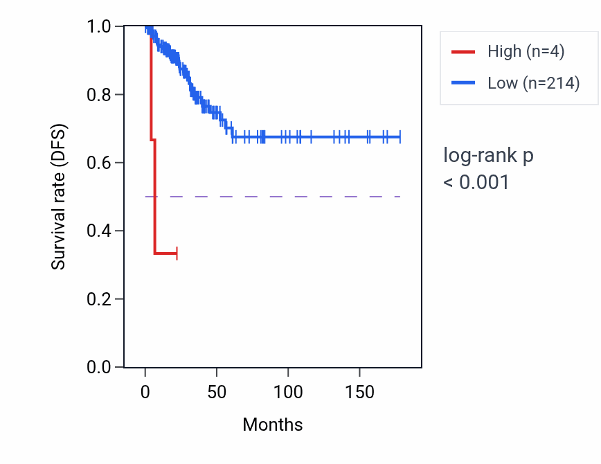 Kaplan&ndash;Meier survival curve for MIR4693 RNA expression in THCA: high vs low expression groups.