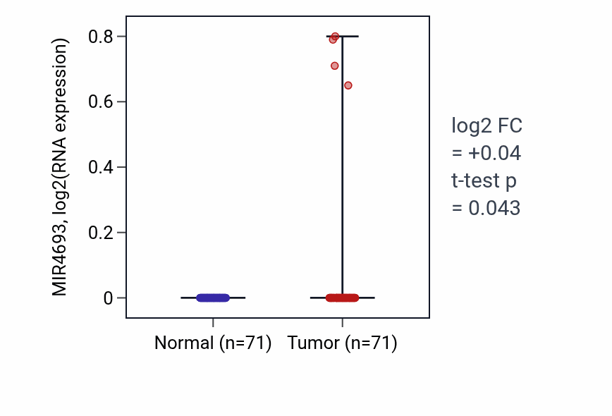 Tumor-vs-normal expression box plot for MIR4693 in KIRC.