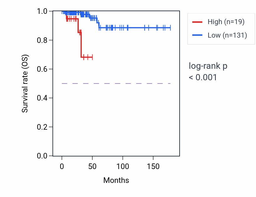 Kaplan&ndash;Meier survival curve for MIR4694 RNA expression in THCA: high vs low expression groups.