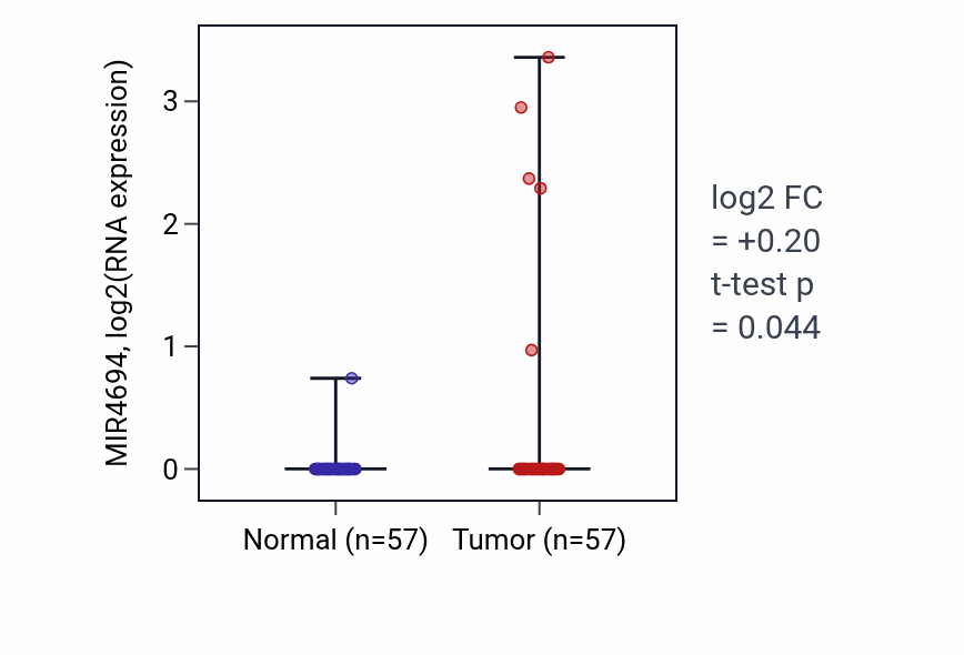 Tumor-vs-normal expression box plot for MIR4694 in LUAD.