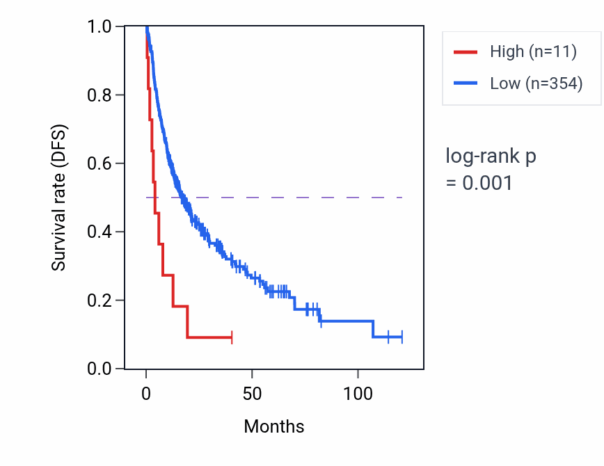 Kaplan&ndash;Meier survival curve for MIR4695 RNA expression in LIHC: high vs low expression groups.